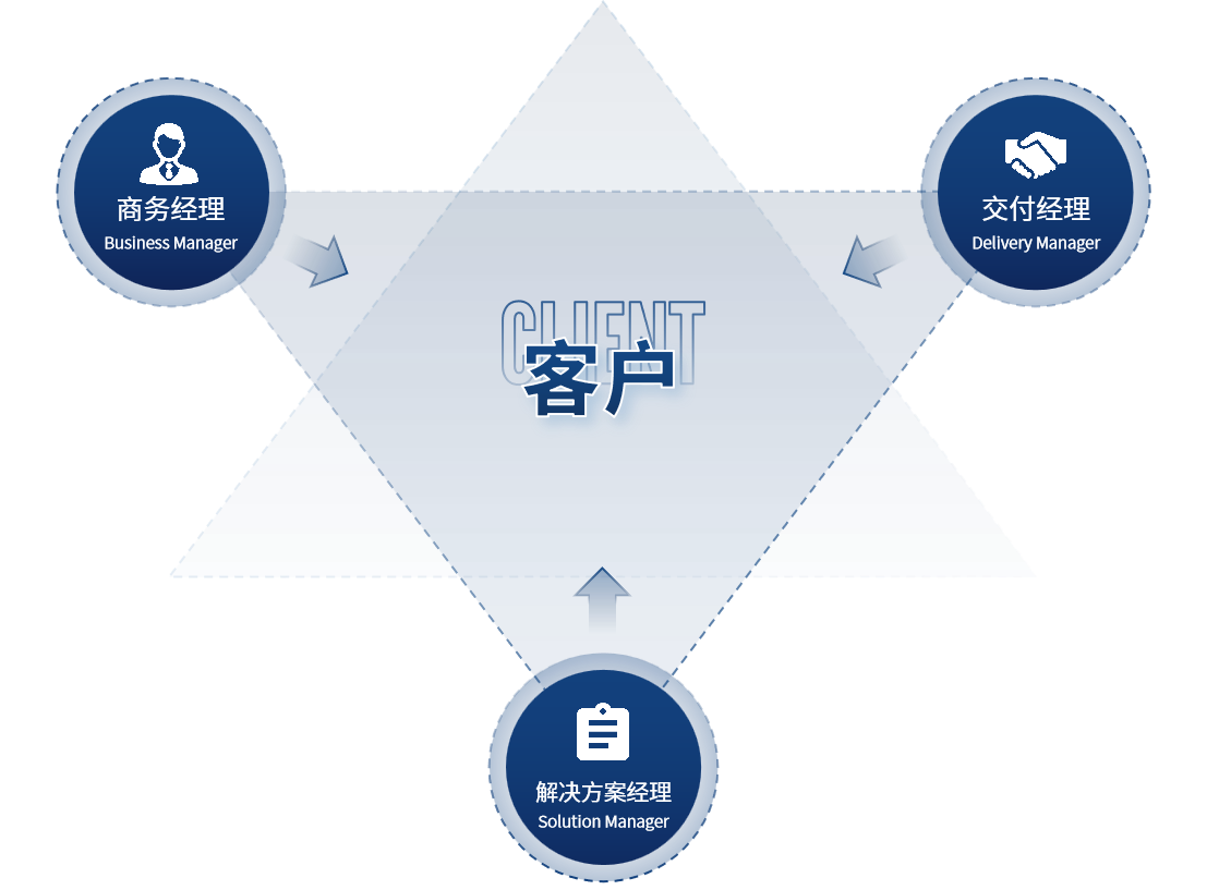 Service Advantage Image